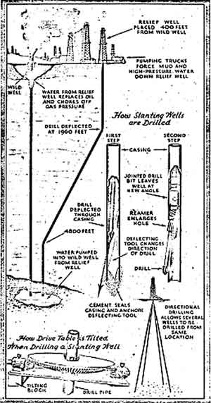 “Slanted oil wells are the latest sensation of the oil industry,” reports May 1934 Popular Science Monthly article. 